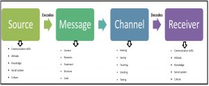Model Komunikasi SMCR
